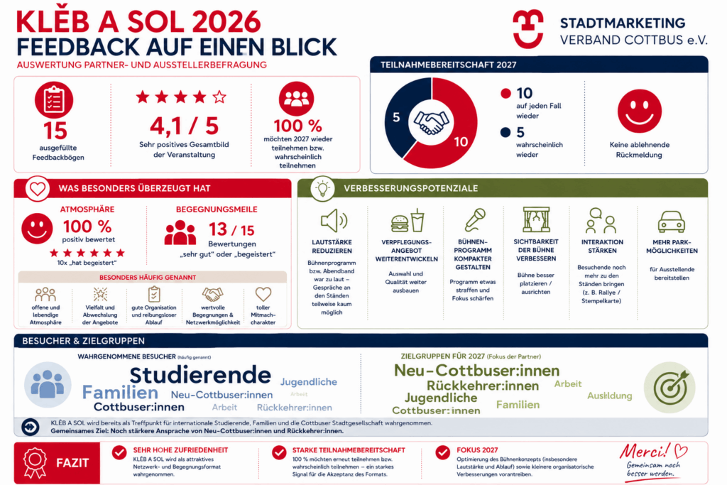 Infografik Kleb A Sol 2026 Auswertung Feedback Partner